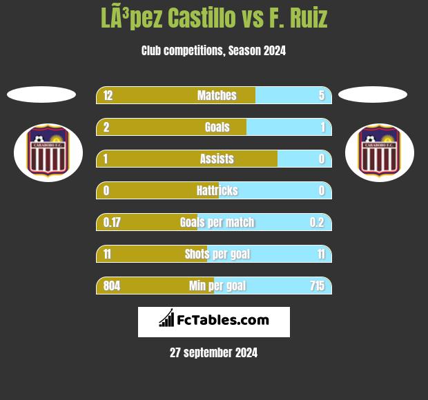 LÃ³pez Castillo vs F. Ruiz h2h player stats