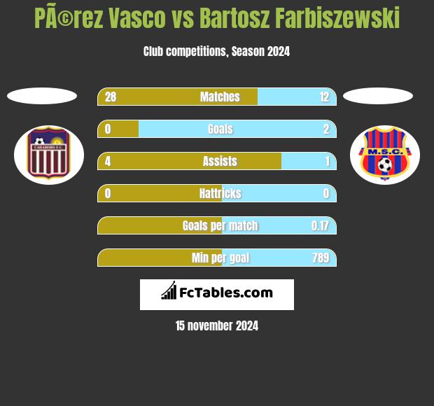 PÃ©rez Vasco vs Bartosz Farbiszewski h2h player stats