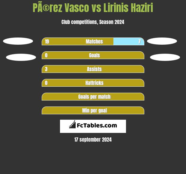 PÃ©rez Vasco vs Lirinis Haziri h2h player stats