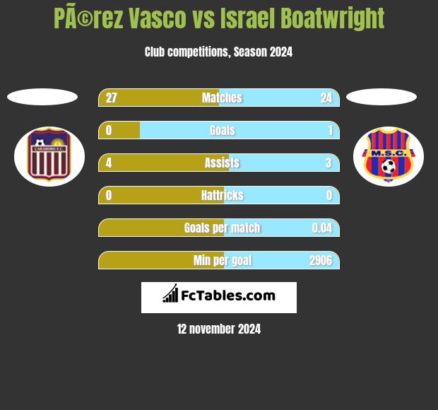 PÃ©rez Vasco vs Israel Boatwright h2h player stats