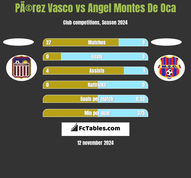 PÃ©rez Vasco vs Angel Montes De Oca h2h player stats