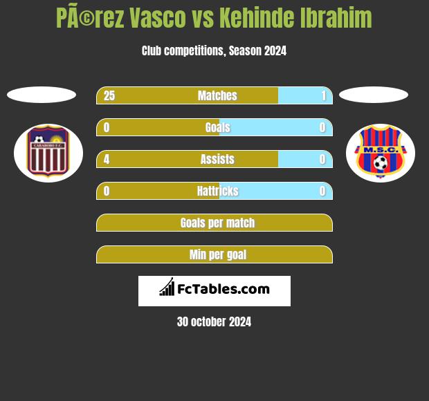 PÃ©rez Vasco vs Kehinde Ibrahim h2h player stats