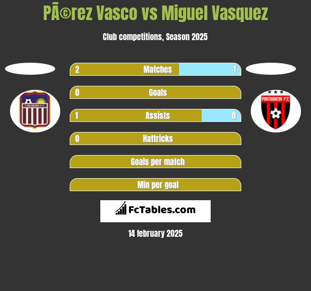 PÃ©rez Vasco vs Miguel Vasquez h2h player stats