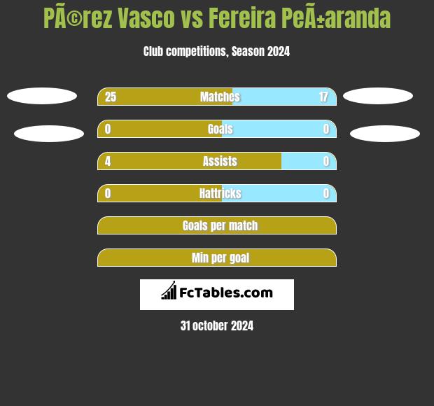 PÃ©rez Vasco vs Fereira PeÃ±aranda h2h player stats