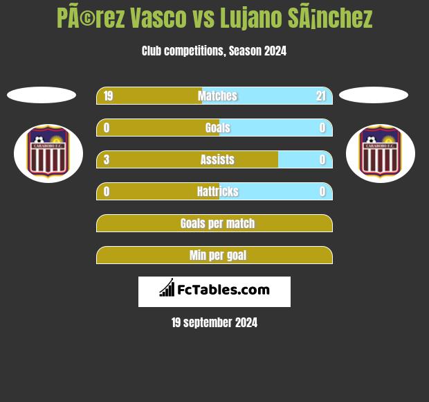 PÃ©rez Vasco vs Lujano SÃ¡nchez h2h player stats