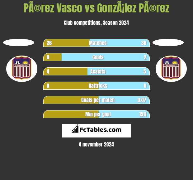 PÃ©rez Vasco vs GonzÃ¡lez PÃ©rez h2h player stats