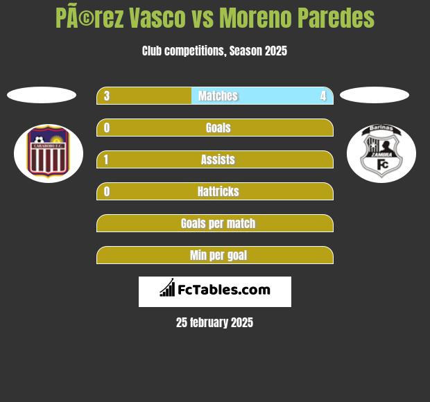 PÃ©rez Vasco vs Moreno Paredes h2h player stats