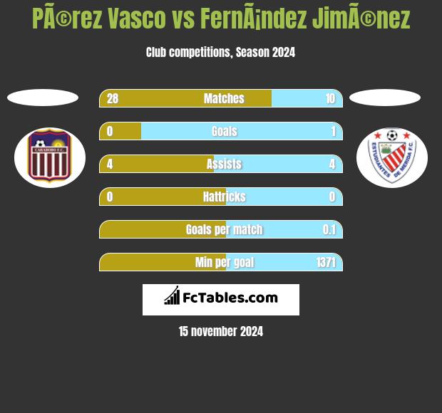 PÃ©rez Vasco vs FernÃ¡ndez JimÃ©nez h2h player stats