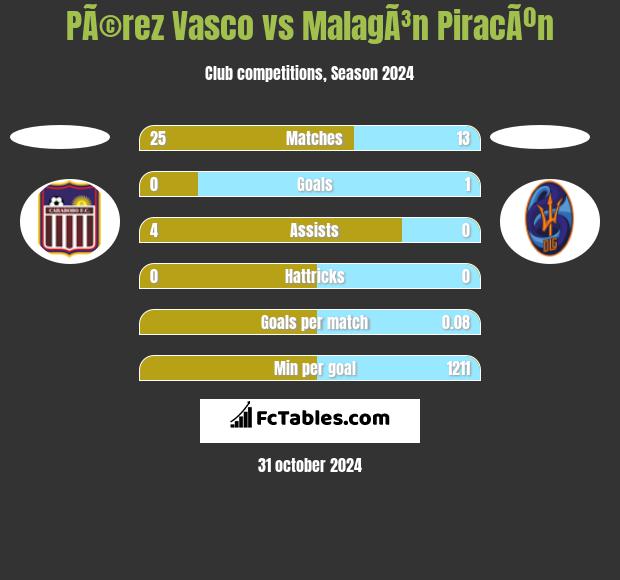 PÃ©rez Vasco vs MalagÃ³n PiracÃºn h2h player stats