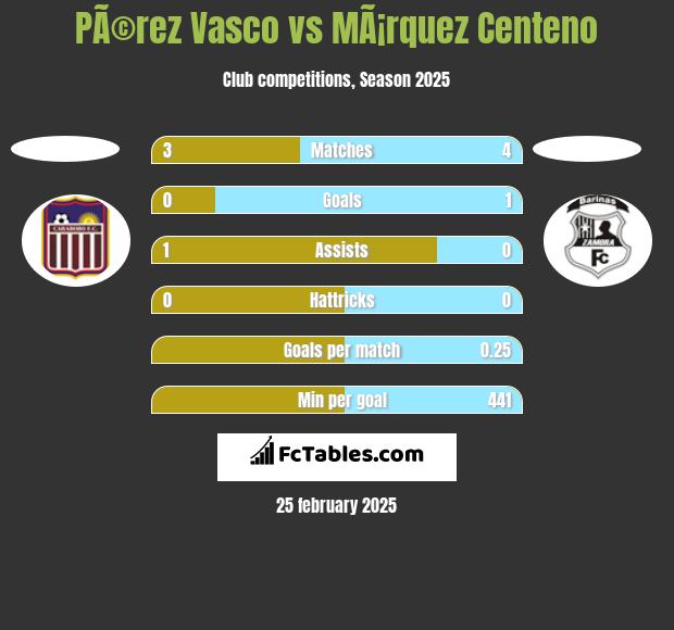 PÃ©rez Vasco vs MÃ¡rquez Centeno h2h player stats