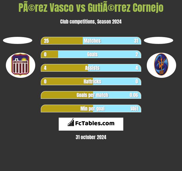 PÃ©rez Vasco vs GutiÃ©rrez Cornejo h2h player stats