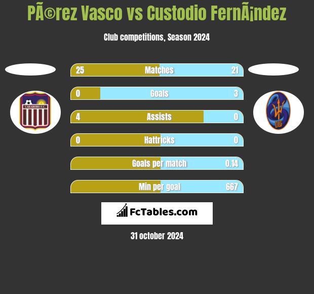 PÃ©rez Vasco vs Custodio FernÃ¡ndez h2h player stats