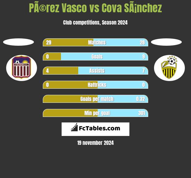 PÃ©rez Vasco vs Cova SÃ¡nchez h2h player stats