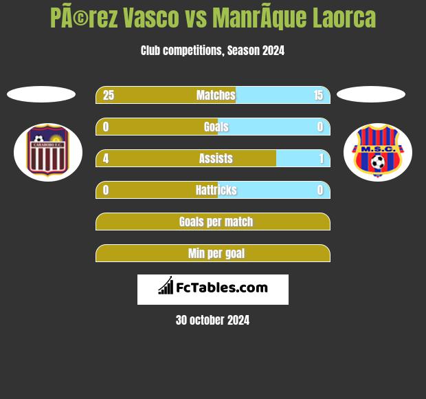 PÃ©rez Vasco vs ManrÃ­que Laorca h2h player stats