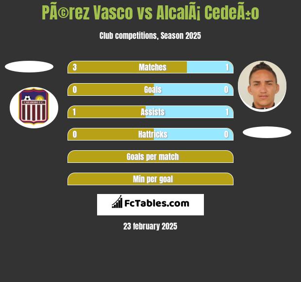 PÃ©rez Vasco vs AlcalÃ¡ CedeÃ±o h2h player stats