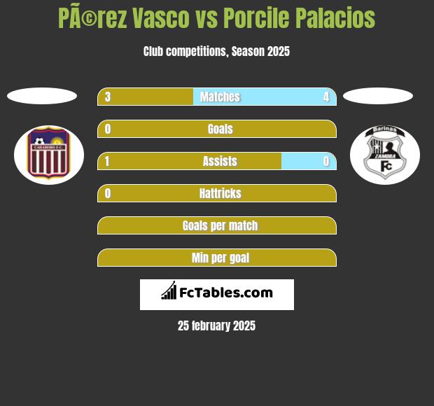 PÃ©rez Vasco vs Porcile Palacios h2h player stats