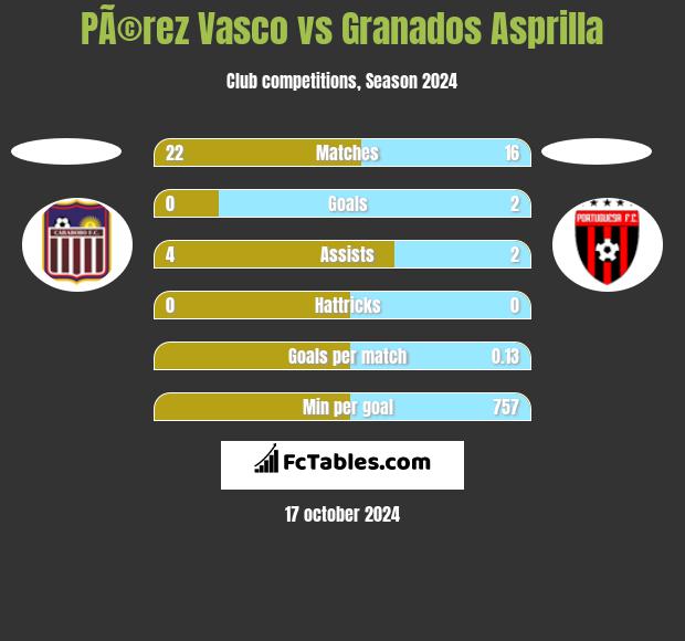 PÃ©rez Vasco vs Granados Asprilla h2h player stats