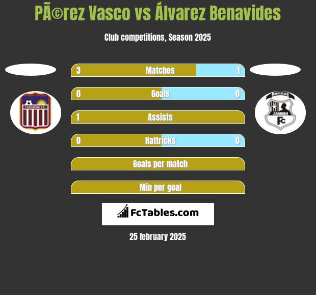 PÃ©rez Vasco vs Álvarez Benavides h2h player stats