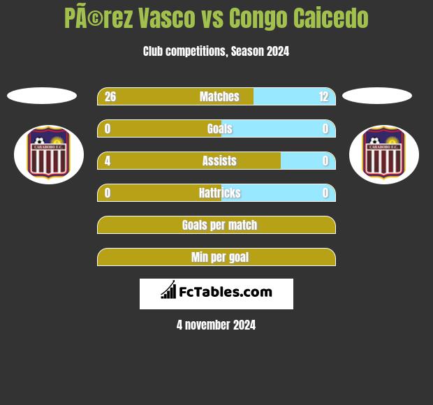 PÃ©rez Vasco vs Congo Caicedo h2h player stats