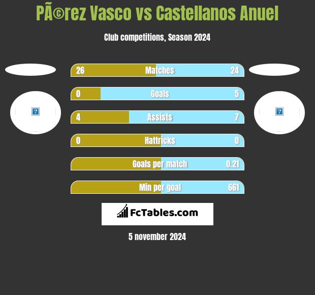 PÃ©rez Vasco vs Castellanos Anuel h2h player stats