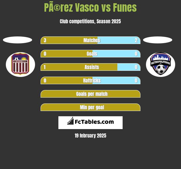 PÃ©rez Vasco vs Funes h2h player stats