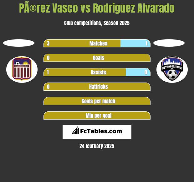 PÃ©rez Vasco vs Rodriguez Alvarado h2h player stats