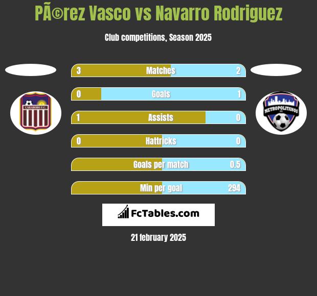 PÃ©rez Vasco vs Navarro Rodriguez h2h player stats