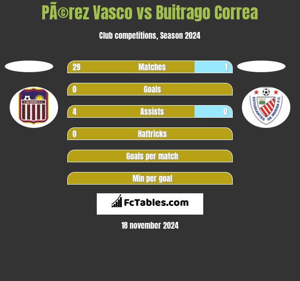 PÃ©rez Vasco vs Buitrago Correa h2h player stats