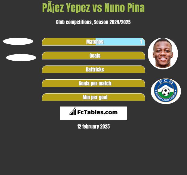 PÃ¡ez Yepez vs Nuno Pina h2h player stats