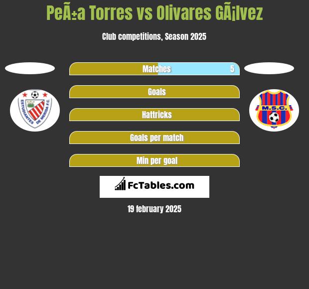 PeÃ±a Torres vs Olivares GÃ¡lvez h2h player stats