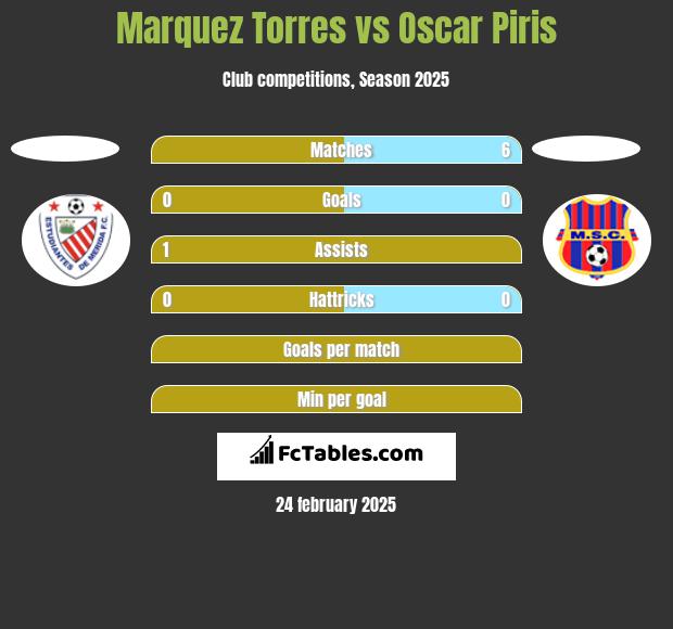 Marquez Torres vs Oscar Piris h2h player stats