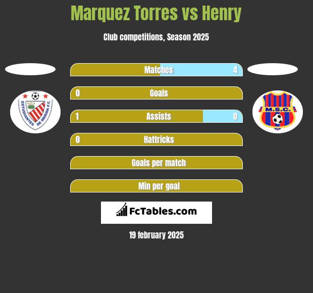 Marquez Torres vs Henry h2h player stats