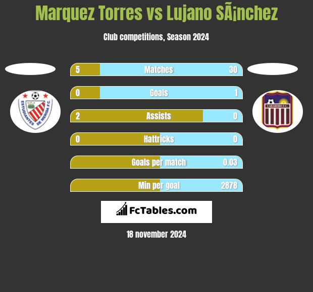 Marquez Torres vs Lujano SÃ¡nchez h2h player stats