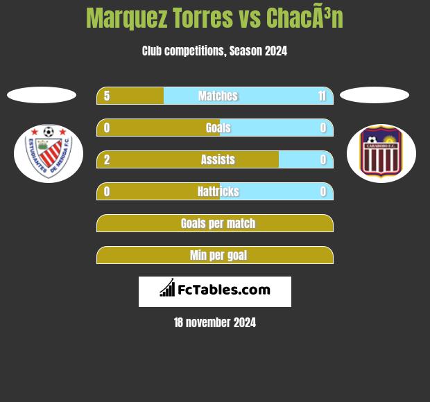 Marquez Torres vs ChacÃ³n h2h player stats