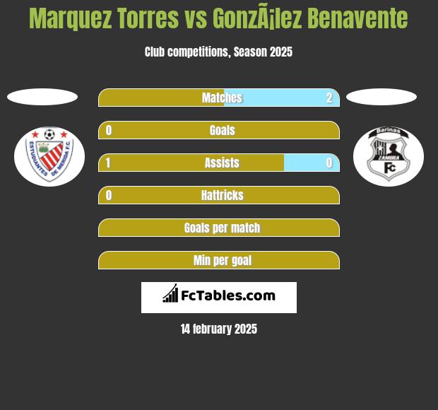 Marquez Torres vs GonzÃ¡lez Benavente h2h player stats