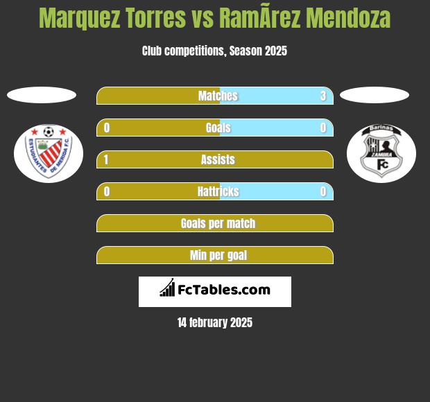 Marquez Torres vs RamÃ­rez Mendoza h2h player stats