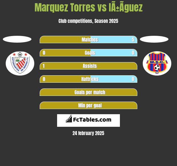 Marquez Torres vs IÃ±Ã­guez h2h player stats