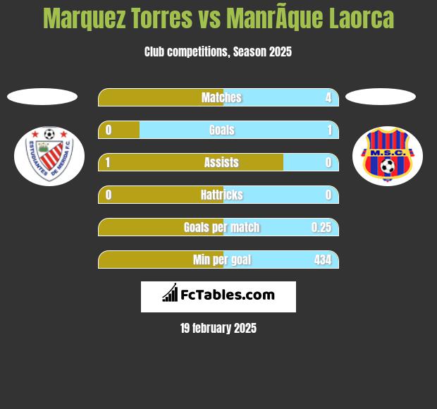 Marquez Torres vs ManrÃ­que Laorca h2h player stats