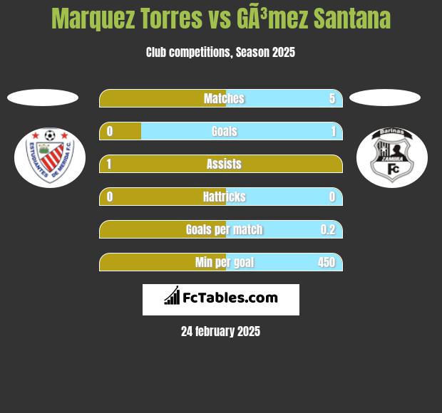 Marquez Torres vs GÃ³mez Santana h2h player stats