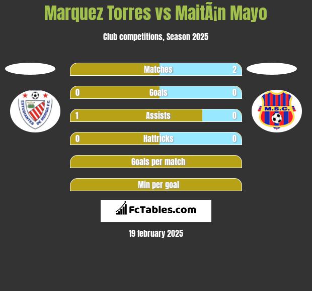 Marquez Torres vs MaitÃ¡n Mayo h2h player stats