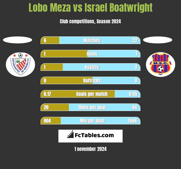 Lobo Meza vs Israel Boatwright h2h player stats