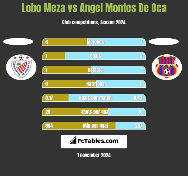 Lobo Meza vs Angel Montes De Oca h2h player stats