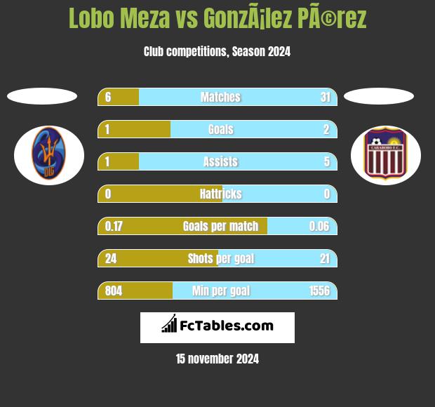 Lobo Meza vs GonzÃ¡lez PÃ©rez h2h player stats