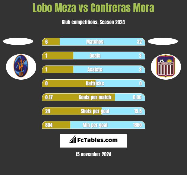 Lobo Meza vs Contreras Mora h2h player stats