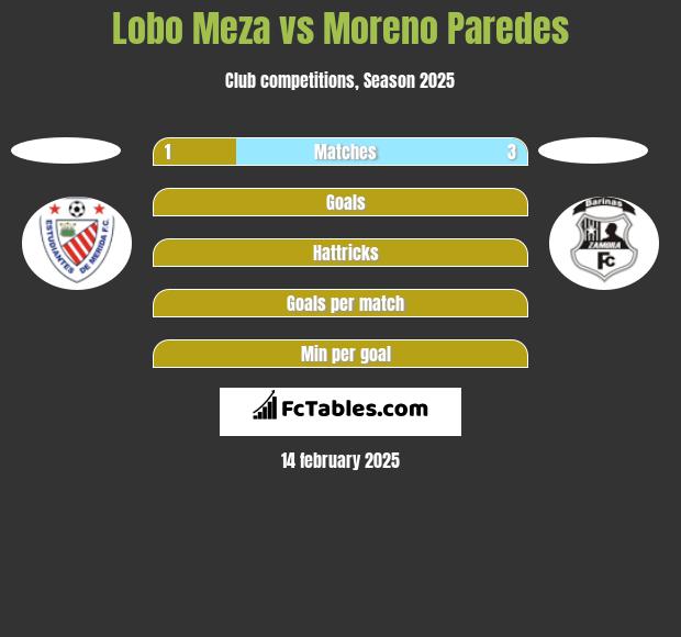 Lobo Meza vs Moreno Paredes h2h player stats