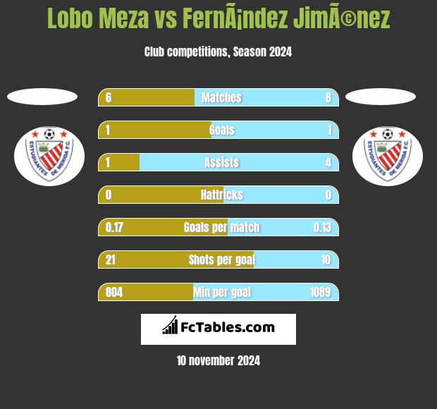 Lobo Meza vs FernÃ¡ndez JimÃ©nez h2h player stats