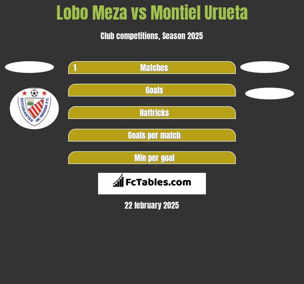 Lobo Meza vs Montiel Urueta h2h player stats