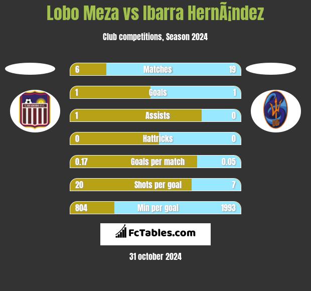 Lobo Meza vs Ibarra HernÃ¡ndez h2h player stats