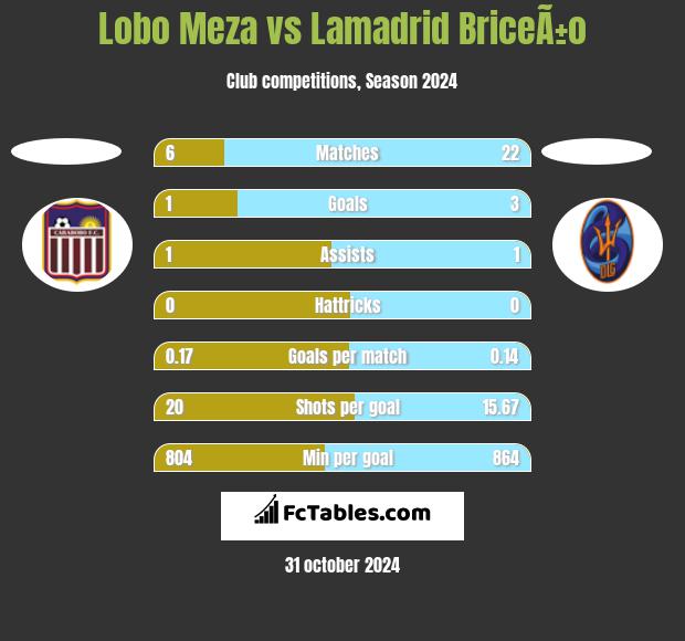 Lobo Meza vs Lamadrid BriceÃ±o h2h player stats