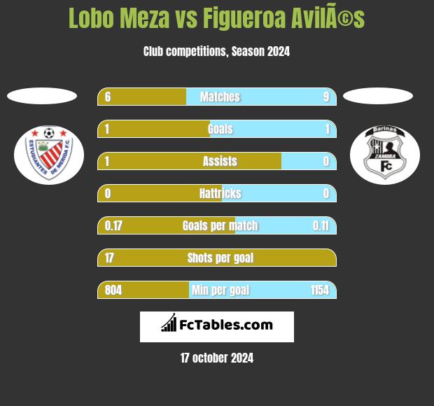 Lobo Meza vs Figueroa AvilÃ©s h2h player stats